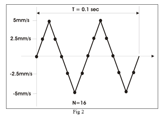 5mm/s
2.5mm/s
-2.5mm/s
-5mm/s
T = 0.1 sec
N=16
Fig 2