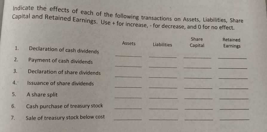 Indicate the effects of each of the following transactions on Assets, Liabilities, Share
Capital and Retained Earnings. Use + for increase, - for decrease, and 0 for no effect.
Share
Retained
Assets
Liabilities
Capital
Earnings
1.
Declaration of cash dividends
2.
Payment of cash dividends
3.
Declaration of share dividends
4.
Issuance of share dividends
5. A share split
6. Cash purchase of treasury stock
7.
Sale of treasury stock below cost
