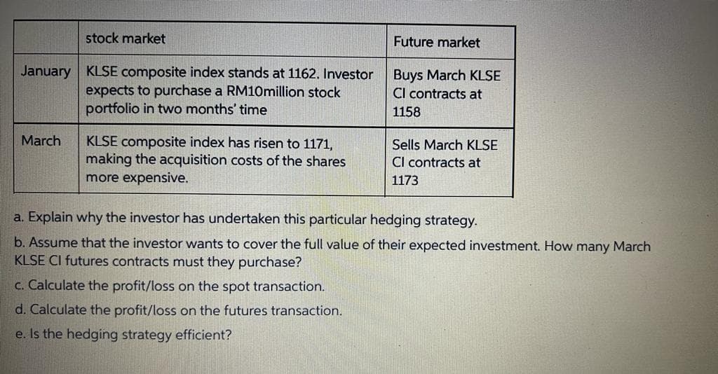 stock market
Future market
January KLSE composite index stands at 1162. Investor
expects to purchase a RM10million stock
portfolio in two months' time
Buys March KLSE
CI contracts at
1158
March
KLSE composite index has risen to 1171,
making the acquisition costs of the shares
more expensive.
Sells March KLSE
CI contracts at
1173
a. Explain why the investor has undertaken this particular hedging strategy.
b. Assume that the investor wants to cover the full value of their expected investment. How many March
KLSE CI futures contracts must they purchase?
c. Calculate the profit/loss on the spot transaction.
d. Calculate the profit/loss on the futures transaction.
e. Is the hedging strategy efficient?
