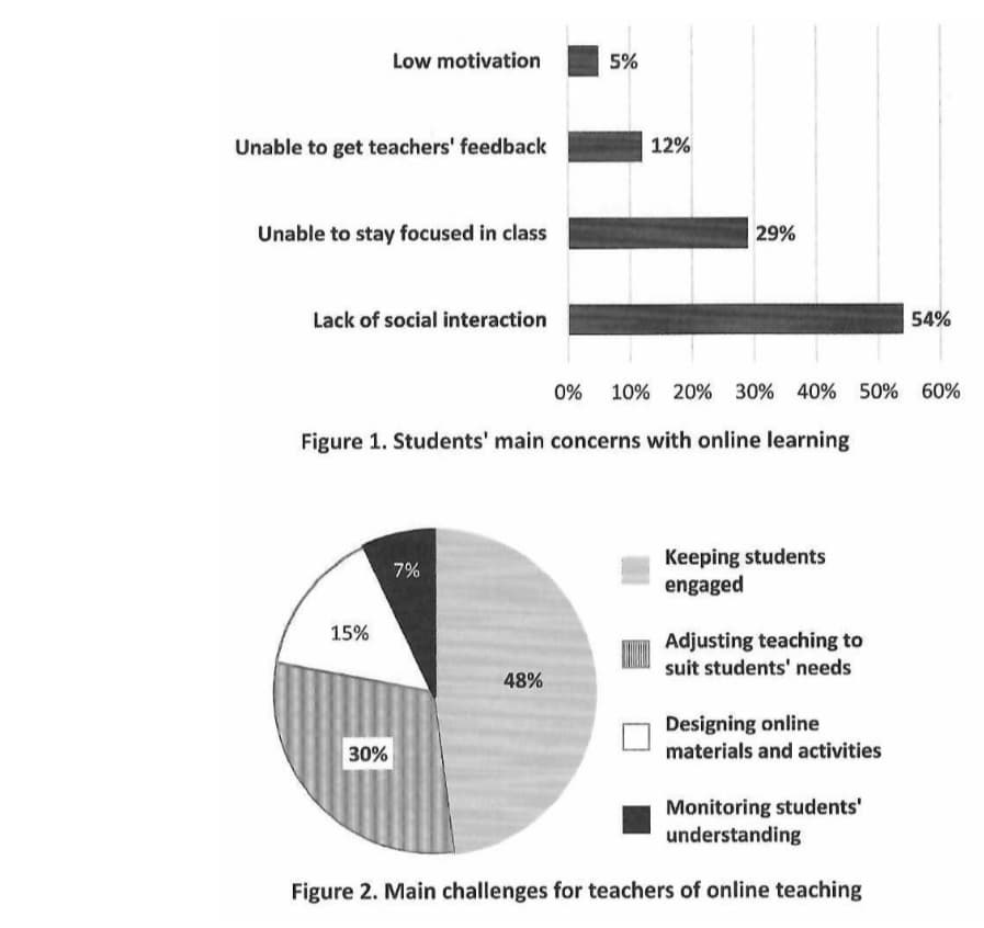 Unable to get teachers' feedback
Low motivation
Unable to stay focused in class
Lack of social interaction
15%
30%
7%
5%
Figure 1. Students' main concerns with online learning
48%
12%
29%
0% 10% 20% 30% 40% 50% 60%
Keeping students
engaged
Adjusting teaching to
suit students' needs
Designing online
materials and activities
54%
Monitoring students'
understanding
Figure 2. Main challenges for teachers of online teaching