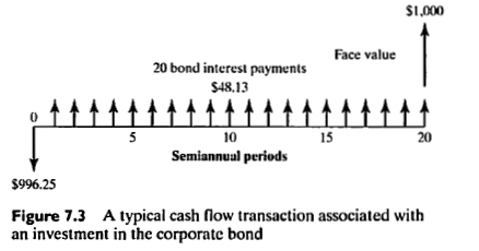 $1,000
Face value
20 bond interest payments
$48.13
5
10
15
20
Semiannual periods
$996.25
Figure 7.3 A typical cash flow transaction associated with
an investment in the corporate bond
