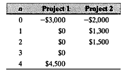 Project 1
Project 2
-$3,000
-$2,000
1
sO
$1,300
2
so
$1,500
$0
4
$4,500
3.
