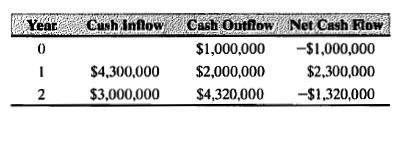 Year
Cush Inflow
Cash Outflow Net Cash Flow
$1,000,000
-$1,000,000
$4,300,000
$2,000,000
$2,300,000
2
$3,000,000
$4,320,000
--$1,320,000
