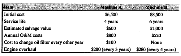 Item
Machine A
Machine B
Initial cost
$6,500
$8,500
Service life
4 years
6 уears
Estimated salvage value
$600
$1,000
Annual O&M costs
$800
$520
Cost to change oil filter every other year
Engine overhaul
$100
None
$200 (every 3 years) $280 (every 4 years)
