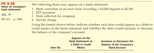 PE 8-2B
Items on company's
bank statement
The following items may appear on a bank statement:
1. Bank correction of an error from recording a $3200 deposit as $2,300
2. EFT payment
3. Note collected for company
4. Service charge
obj. 4
EE 8-2 p. 366
Using the format shown below, indicate whether each item would appear as a debit or
credit memo on the bank statement and whether the item would increase or decrease
the balance of the company's account.
Appears on the
Bank Statement as
Increases or Decreases the
a Debit or Credit
Balance of the Company's
Bank Account
Item No.
Memo
