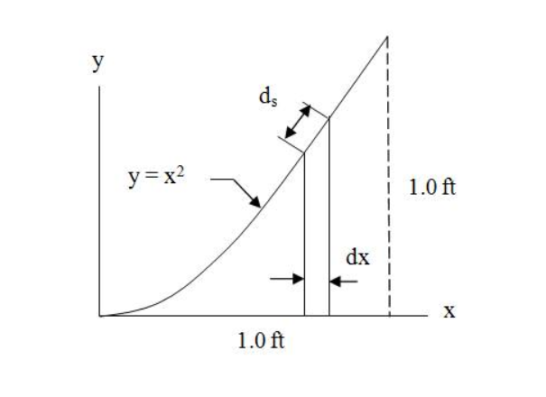 y
ds
y =x?
1.0 ft
dx !
х
1.0 ft

