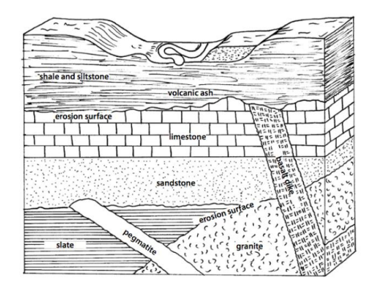 "shale and siltstone
volcanic ash
erosion surface
limestoņe
stone"
sandstone
nella
erosion surface
pegmatite
granite
slate
