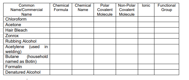 Non-Polar
Covalent
Common
Chemical
Formula
Chemical
Name
Polar
Covalent
lonic
Functional
Name/Commercial
Group
Name
Molecule
Molecule
Chloroform
Acetone
Hair Bleach
Zonrox
Rubbing Alcohol
Acetylene (used in
welding)
Butane
named as Botin)
(household
Formalin
Denatured Alcohol
