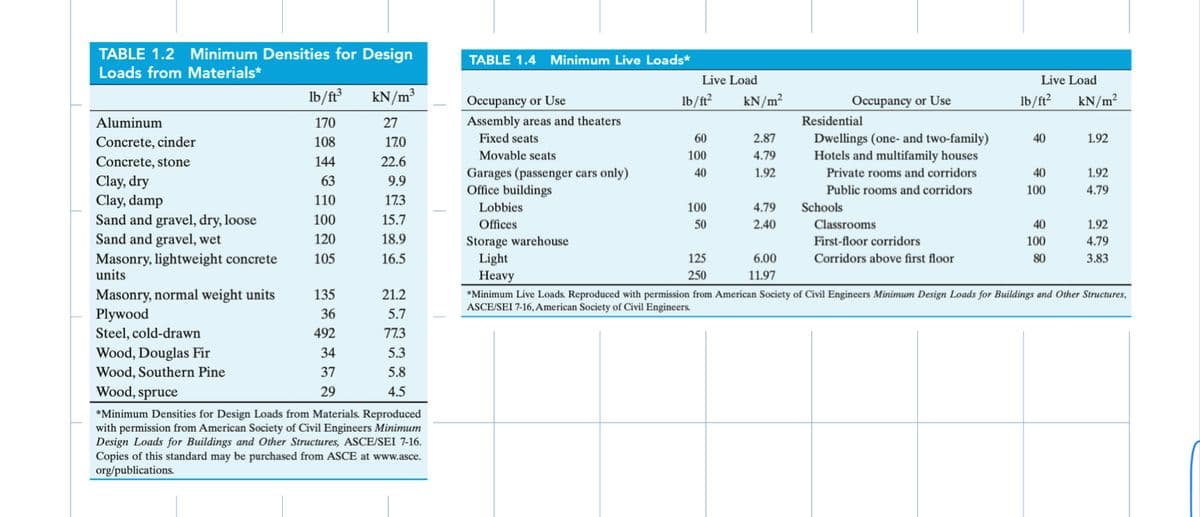 TABLE 1.2 Minimum Densities for Design
Loads from Materials*
Aluminum
Concrete, cinder
Concrete, stone
Clay, dry
Clay, damp
Sand and gravel, dry, loose
Sand and gravel, wet
Masonry, lightweight concrete
units
Masonry, normal weight units
Plywood
Steel, cold-drawn
Wood, Douglas Fir
Wood, Southern Pine
Wood, spruce
lb/ft³
170
108
144
63
110
100
120
105
135
36
492
34
37
29
kN/m³
27
17.0
22.6
9.9
17.3
15.7
18.9
16.5
21.2
5.7
77.3
5.3
5.8
4.5
*Minimum Densities for Design Loads from Materials. Reproduced
with permission from American Society of Civil Engineers Minimum
Design Loads for Buildings and Other Structures, ASCE/SEI 7-16.
Copies of this standard may be purchased from ASCE at www.asce.
org/publications.
TABLE 1.4 Minimum Live Loads*
Occupancy or Use
Assembly areas and theaters
Fixed seats
Movable seats
Garages (passenger cars only)
Office buildings
Lobbies
Offices
Storage warehouse
Light
Heavy
Live Load
kN/m²
lb/ft²
60
100
40
100
50
125
250
2.87
4.79
1.92
4.79
2.40
6.00
11.97
Occupancy or Use
Residential
Dwellings (one- and two-family)
Hotels and multifamily houses
Private rooms and corridors
Public rooms and corridors
Schools
Classrooms
First-floor corridors
Corridors above first floor
Live Load
lb/ft²
40
40
100
40
100
80
kN/m²
1.92
1.92
4.79
1.92
4.79
3.83
*Minimum Live Loads. Reproduced with permission from American Society of Civil Engineers Minimum Design Loads for Buildings and Other Structures,
ASCE/SEI 7-16, American Society of Civil Engineers.