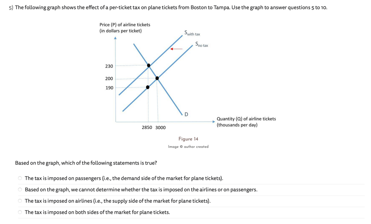 5) The following graph shows the effect of a per-ticket tax on plane tickets from Boston to Tampa. Use the graph to answer questions 5 to 10.
Price (P) of airline tickets
(in dollars per ticket)
OO
230
200
190
2850 3000
Based on the graph, which of the following statements is true?
Swith tax
D
Sno
no tax
Figure 14
Image author created
Quantity (Q) of airline tickets
(thousands per day)
The tax is imposed on passengers (i.e., the demand side of the market for plane tickets).
Based on the graph, we cannot determine whether the tax is imposed on the airlines or on passengers.
The tax is imposed on airlines (i.e., the supply side of the market for plane tickets).
The tax is imposed on both sides of the market for plane tickets.