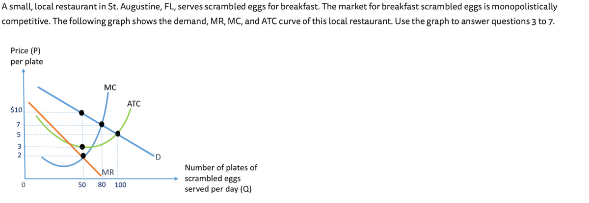 A small, local restaurant in St. Augustine, FL, serves scrambled eggs for breakfast. The market for breakfast scrambled eggs is monopolistically
competitive. The following graph shows the demand, MR, MC, and ATC curve of this local restaurant. Use the graph to answer questions 3 to 7.
Price (P)
per plate
$10
7
5
3
2
0
MC
MR
50 80 100
ATC
Number of plates of
scrambled eggs
served per day (Q)