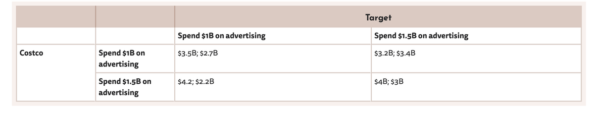 Costco
Spend $1B on
advertising
Spend $1.5B on
advertising
Spend $1B on advertising
$3.5B; $2.7B
$4.2; $2.2B
Target
Spend $1.5B on advertising
$3.2B; $3.4B
$4B; $3B