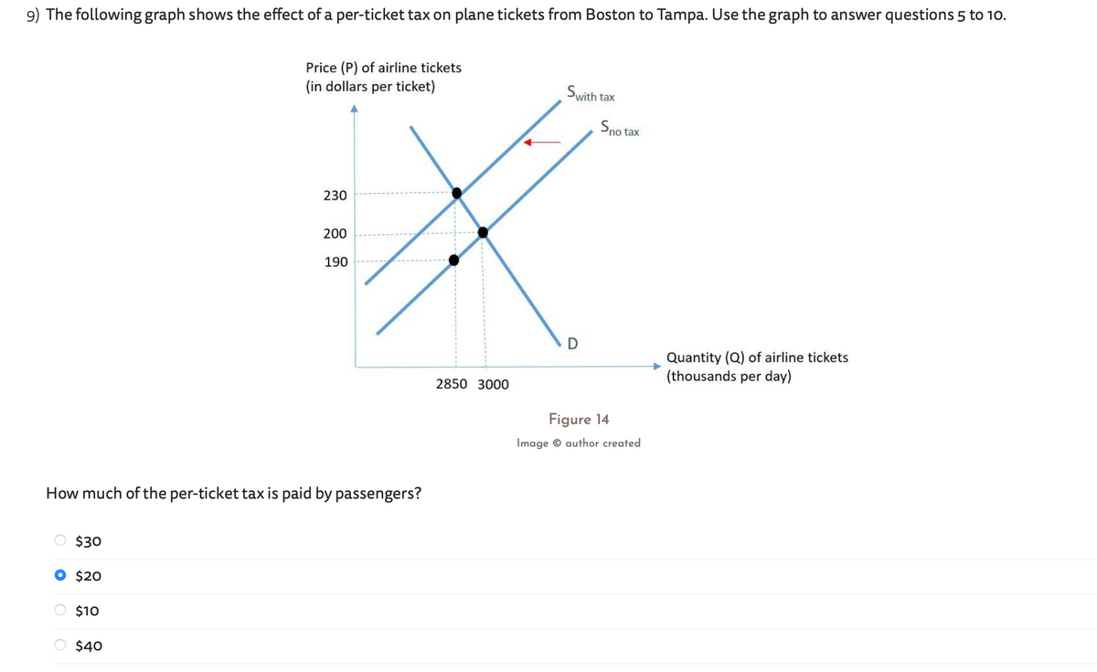 9) The following graph shows the effect of a per-ticket tax on plane tickets from Boston to Tampa. Use the graph to answer questions 5 to 10.
$30
$20
$10
Price (P) of airline tickets
(in dollars per ticket)
How much of the per-ticket tax is paid by passengers?
$40
230
200
190
2850 3000
Swith tax
Sno tax
D
Figure 14
Image author created
Quantity (Q) of airline tickets
(thousands per day)