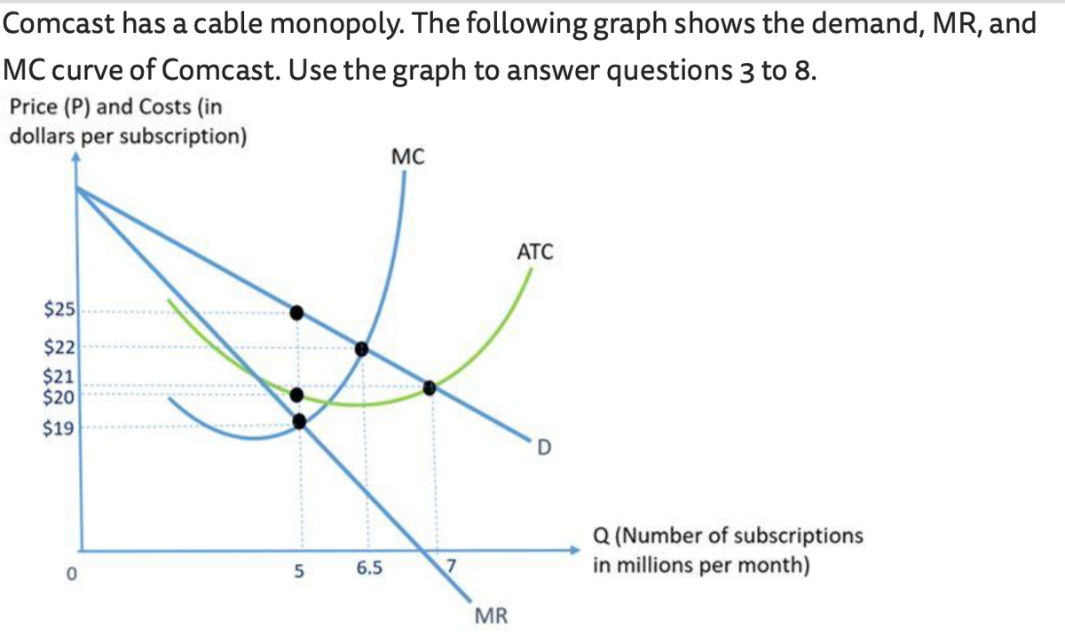 Comcast has a cable monopoly. The following graph shows the demand, MR, and
MC curve of Comcast. Use the graph to answer questions 3 to 8.
Price (P) and Costs (in
dollars per subscription)
$25
$22
$21
$20
$19
0
5
6.5
MC
7
MR
ATC
Q (Number of subscriptions
in millions per month)