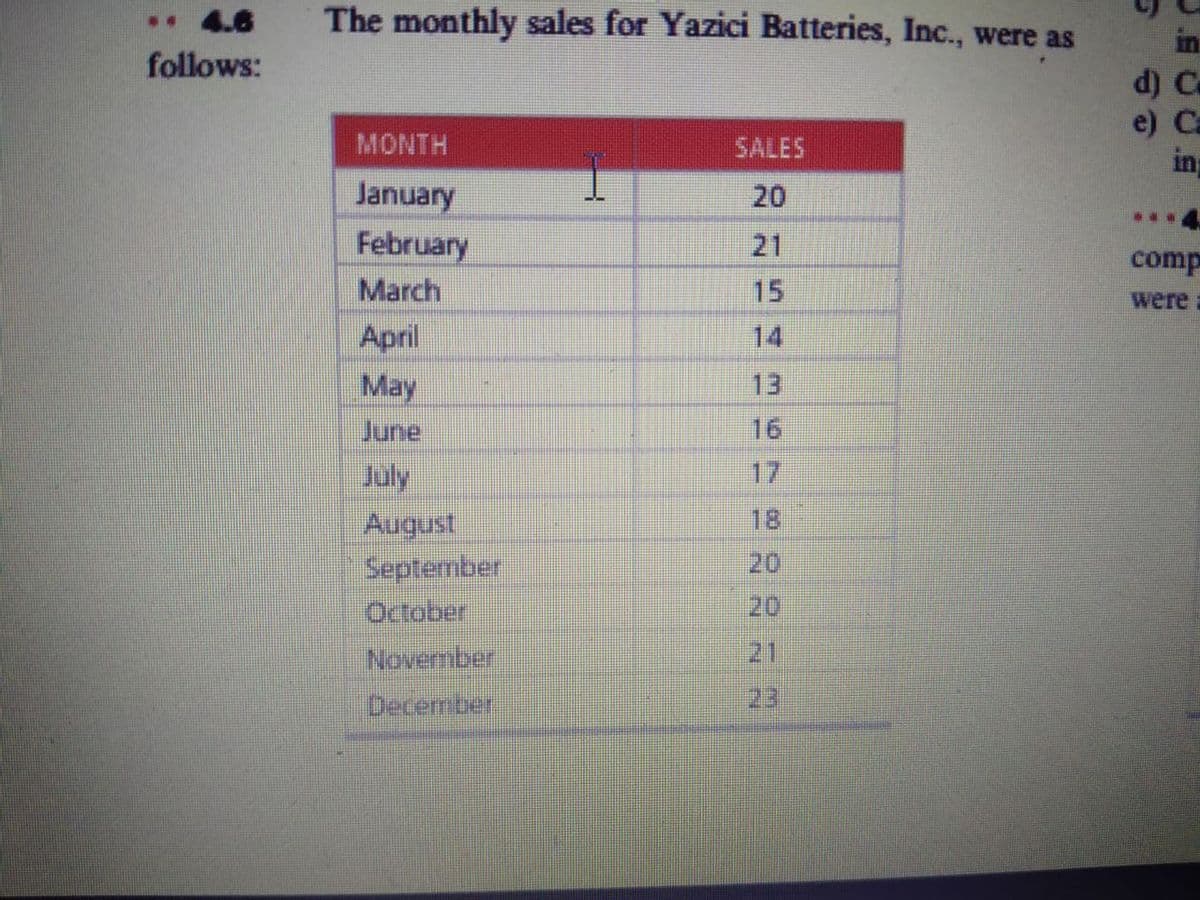. 4.6
The monthly sales for Yazici Batteries, Inc., were as
in
follows:
MONTH
SALES
in
January
February
20
21
comp
March
15
were:
April
May
14
13
June
16
17
July
August
September
October
18
20
20
November
21
December,
23
