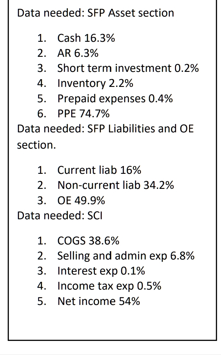 Data needed: SFP Asset section
1. Cash 16.3%
2. AR 6.3%
3. Short term investment 0.2%
4. Inventory 2.2%
5. Prepaid expenses 0.4%
6. PPE 74.7%
Data needed: SFP Liabilities and OE
section.
1. Current liab 16%
2. Non-current liab 34.2%
3. OE 49.9%
Data needed: SCI
1. COGS 38.6%
2. Selling and admin exp 6.8%
3. Interest exp 0.1%
4. Income tax exp 0.5%
5. Net income 54%

