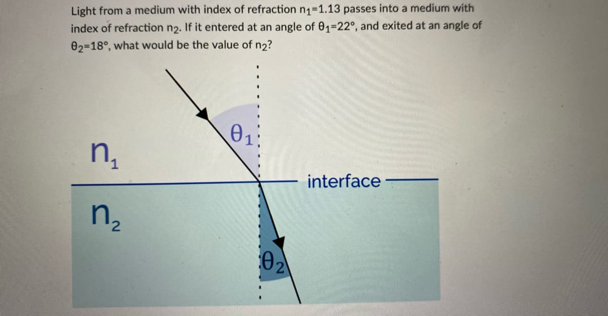 Light from a medium with index of refraction n₁-1.13 passes into a medium with
index of refraction n2. If it entered at an angle of 01-22°, and exited at an angle of
02-18°, what would be the value of n2?
n₁
n₂
01
02
interface