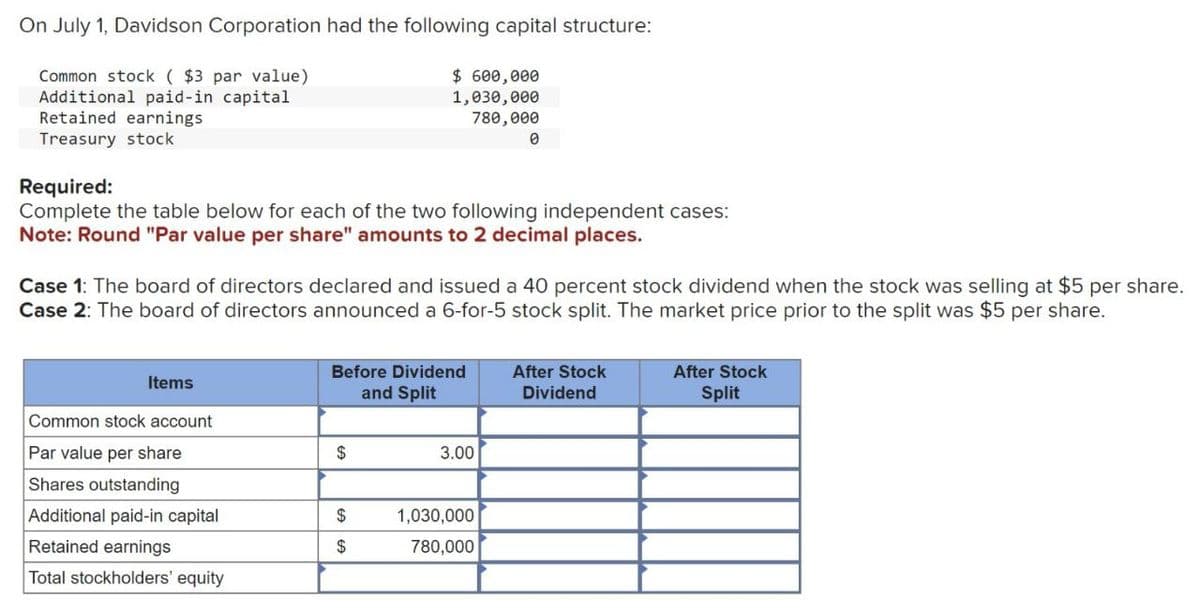 On July 1, Davidson Corporation had the following capital structure:
Common stock ($3 par value)
Additional paid-in capital
Retained earnings
Treasury stock
Required:
$ 600,000
1,030,000
780,000
0
Complete the table below for each of the two following independent cases:
Note: Round "Par value per share" amounts to 2 decimal places.
Case 1: The board of directors declared and issued a 40 percent stock dividend when the stock was selling at $5 per share.
Case 2: The board of directors announced a 6-for-5 stock split. The market price prior to the split was $5 per share.
Before Dividend
and Split
After Stock
Dividend
After Stock
Split
Items
Common stock account
Par value per share
$
3.00
Shares outstanding
Additional paid-in capital
$
1,030,000
Retained earnings
$
780,000
Total stockholders' equity