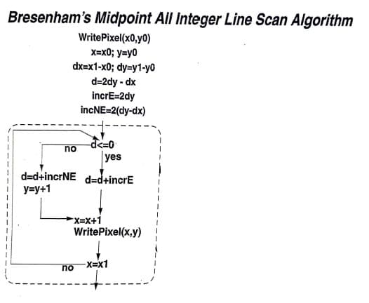 Bresenham's Midpoint All Integer Line Scan Algorithm
WritePixel(x0,y0)
x=x0; y=y0
dx=x1-x0; dy=y1-y0
d=2dy - dx
incrE=2dy
incNE=2(dy-dx)
no
_d<=0
yes
d=d+incrNE d=d+incrE
y=y+1
no
X=X+1
WritePixel(x,y)
-X=X1
+