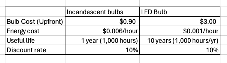 Bulb Cost (Upfront)
Incandescent bulbs
Energy cost
Useful life
Discount rate
LED Bulb
$0.90
$0.006/hour
$3.00
$0.001/hour
1 year (1,000 hours)
10%
10 years (1,000 hours/yr)
10%