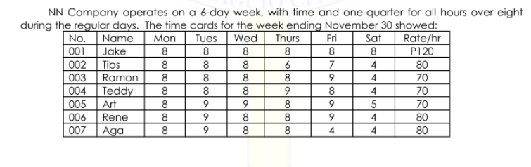 NN Company operates on a 6-day week, with time and one-quarter for all hours over eight
during the regular days. The time cards for the week ending November 30 showed:
Wed
8
8
No.
Fri
8
Name
001 Jake
Tibs
Ramon
Teddy
Art
Rene
Aga
Mon
8
Tues
Thurs
8
8
Sat
8
Rate/hr
P120
80
8
002
8
6
7
4
003
8
8
8
70
004
8
8
8
9
8
4
70
70
80
80
005
8
8
8
006
9
8
4
007
8
8
4
4
