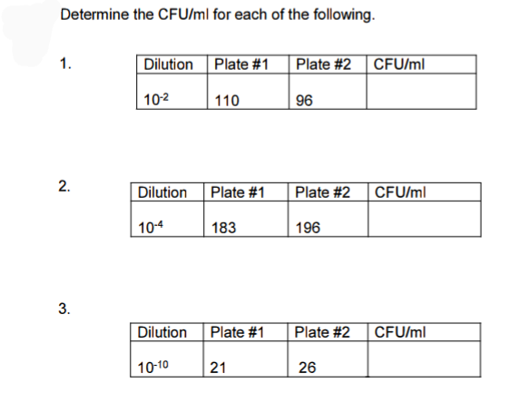 Determine the CFU/ml for each of the following.
1.
Dilution Plate #1
Plate #2 | CFU/ml
10-2
110
96
2.
Dilution
Plate #1
Plate #2
CFU/ml
10-4
183
196
3.
Dilution
Plate #1
Plate #2
CFU/ml
10-10
21
26
