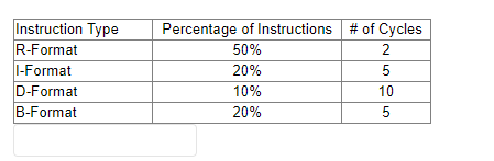 Instruction Type
R-Format
I-Format
D-Format
B-Format
Percentage of Instructions # of Cycles
50%
20%
10%
20%
2
5
10
5
