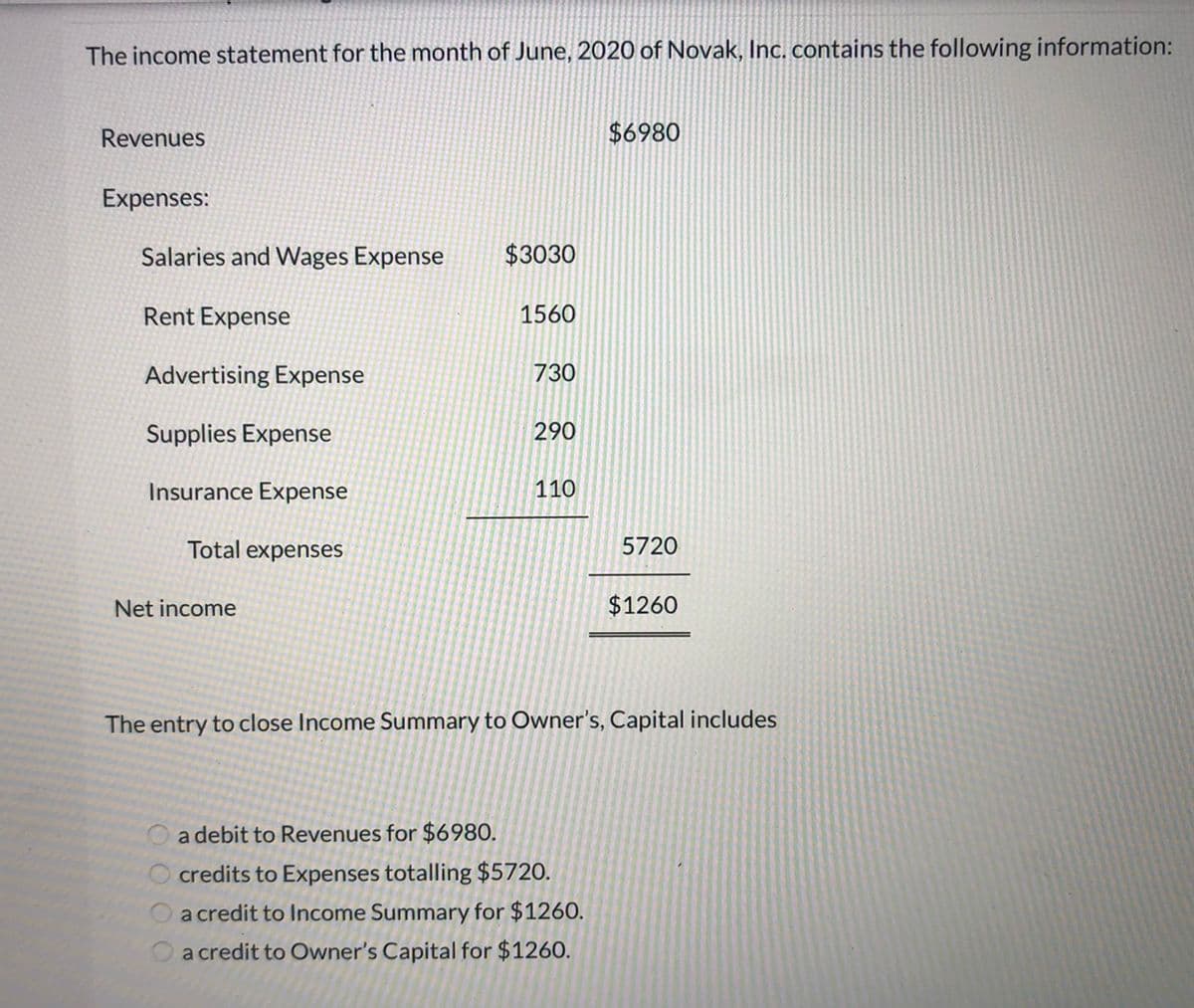 The income statement for the month of June, 2020 of Novak, Inc. contains the following information:
Revenues
$6980
Expenses:
Salaries and Wages Expense
$3030
Rent Expense
1560
Advertising Expense
730
Supplies Expense
290
Insurance Expense
110
Total expenses
5720
Net income
$1260
The entry to close Income Summary to Owner's, Capital includes
a debit to Revenues for $6980.
credits to Expenses totalling $5720.
a credit to Income Summary for $1260.
a credit to Owner's Capital for $1260.
