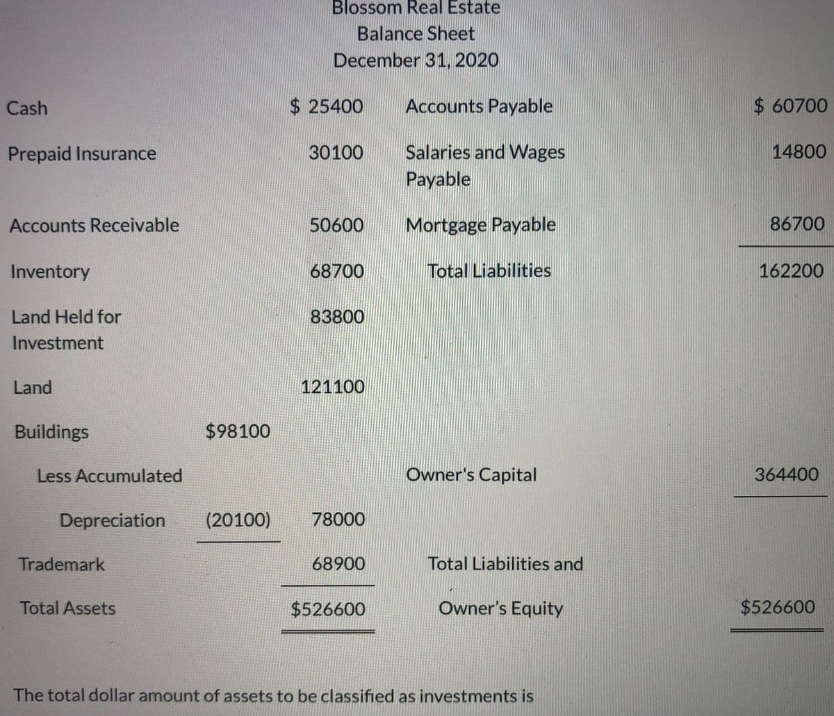 Blossom Real Estate
Balance Sheet
December 31, 2020
Cash
$ 25400
Accounts Payable
$460700
Salaries and Wages
Payable
Prepaid Insurance
30100
14800
Accounts Receivable
50600
Mortgage Payable
86700
Inventory
68700
Total Liabilities
162200
Land Held for
83800
Investment
Land
121100
Buildings
$98100
Less Accumulated
Owner's Capital
364400
Depreciation
(20100)
78000
Trademark
68900
Total Liabilities and
Total Assets
$526600
Owner's Equity
$526600
The total dollar amount of assets to be classified as investments is
