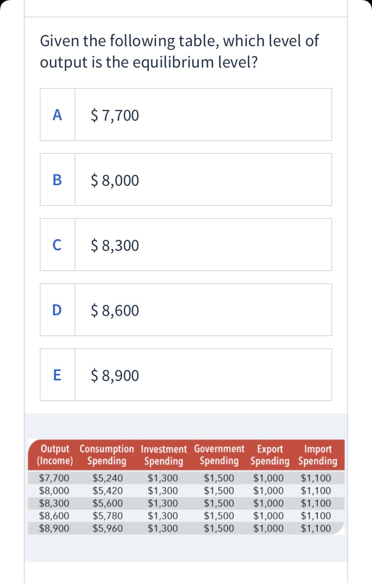 Given the following table, which level of
output is the equilibrium level?
$ 7,700
B
$ 8,000
C
$ 8,300
$ 8,600
E
$ 8,900
Output Consumption Investment Government Export
(Income) Spending
Import
Spending Spending Spending
Spending
$7,700
$8,000
$8,300
$8,600
$8,900
$1,100
$1,100
$1,100
$1,100
$1,100
$1,300
$1,300
$1,500
$1,500
$1,500
$1,500
$1,500
$1,000
$1,000
$1,000
$1,000
$1,000
$5,240
$5,420
$5,600
$5,780
$5,960
$1,300
$1,300
$1,300
A
