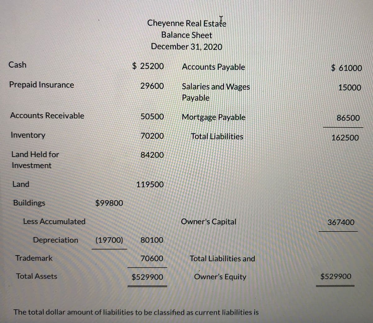 Cheyenne Real Estate
Balance Sheet
December 31, 2020
Cash
$ 25200
Accounts Payable
$ 61000
Prepaid Insurance
29600
Salaries and Wages
15000
Payable
Accounts Receivable
50500
Mortgage Payable
86500
Inventory
70200
Total Liabilities
162500
Land Held for
84200
Investment
Land
119500
Buildings
$99800
Less Accumulated
Owner's Capital
367400
Depreciation
(19700)
80100
Trademark
70600
Total Liabilities and
Total Assets
$529900
Owner's Equity
$529900
The total dollar amount of liabilities to be classified as current liabilities is
