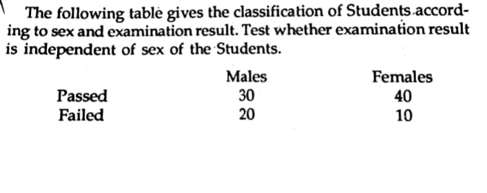 The following tablė gives the classification of Students accord-
ing to sex and examination result. Test whether examination result
is independent of sex of the Students.
Females
Males
30
Passed
40
Failed
20
10
