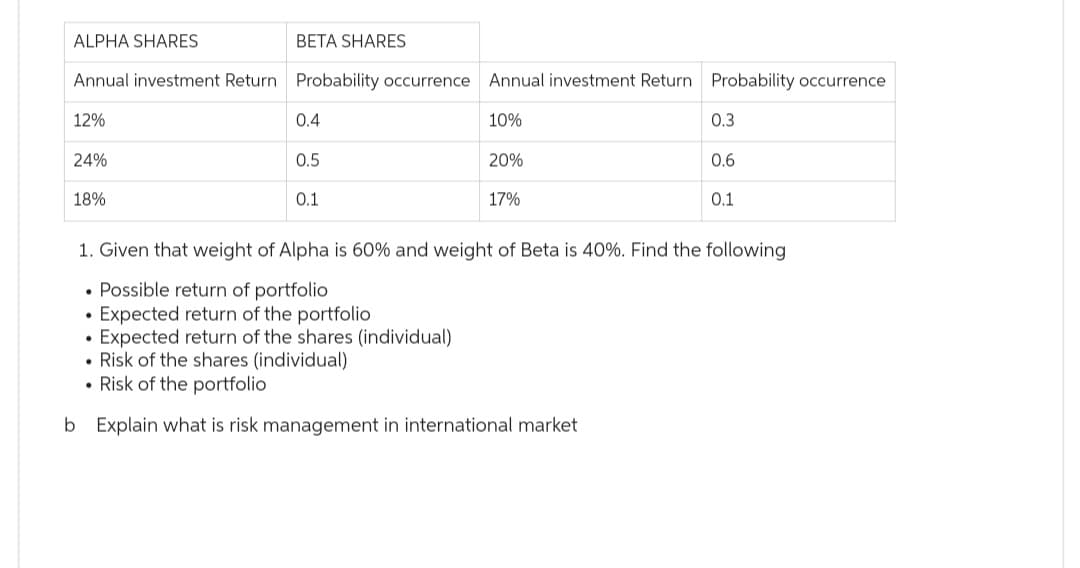ALPHA SHARES
BETA SHARES
Annual investment Return Probability occurrence Annual investment Return Probability occurrence
10%
12%
24%
18%
0.4
0.5
0.1
20%
17%
0.3
0.6
0.1
1. Given that weight of Alpha is 60% and weight of Beta is 40%. Find the following
• Possible return of portfolio
• Expected return of the portfolio
• Expected return of the shares (individual)
• Risk of the shares (individual)
• Risk of the portfolio
b Explain what is risk management in international market