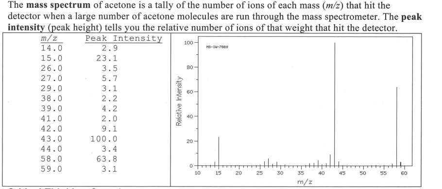 The mass spectrum of acetone is a tally of the number of ions of each mass (m/z) that hit the
detector when a large number of acetone molecules are run through the mass spectrometer. The peak
intensity (peak height) tells you the relative number of ions of that weight that hit the detector.
Peak Intensity 100
m/z
14.0
15.0
26.0
27.0
29.0
38.0
39.0
41.0
42.0
43.0
44.0
58.0
59.0
2.9
23.1
3.5
5.7
3.1
2.2
4.2
2.0
9.1
100.0
3.4
63.8
3.1
Relative Intensity
80
60
40
20
O
10
MS-IU-7000
15
20
-
25
30
35 40
m/z
45
50
55
60