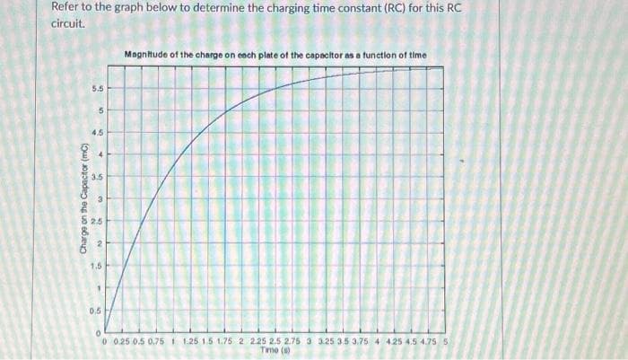 Refer to the graph below to determine the charging time constant (RC) for this RC
circuit.
Charge on the Capacitor (mC)
5.5
5
4.5
3.5
3
2.5
2
1.5
0.5
Magnitude of the charge on each plate of the capacitor as a function of time
0
0 0.25 0.5 0.75 1.25 1.5 1.75 2 2.25 2.5 2.75 3 3.25 3.5 3.75 4 4.25 4.5 4.75 5
Time (s)