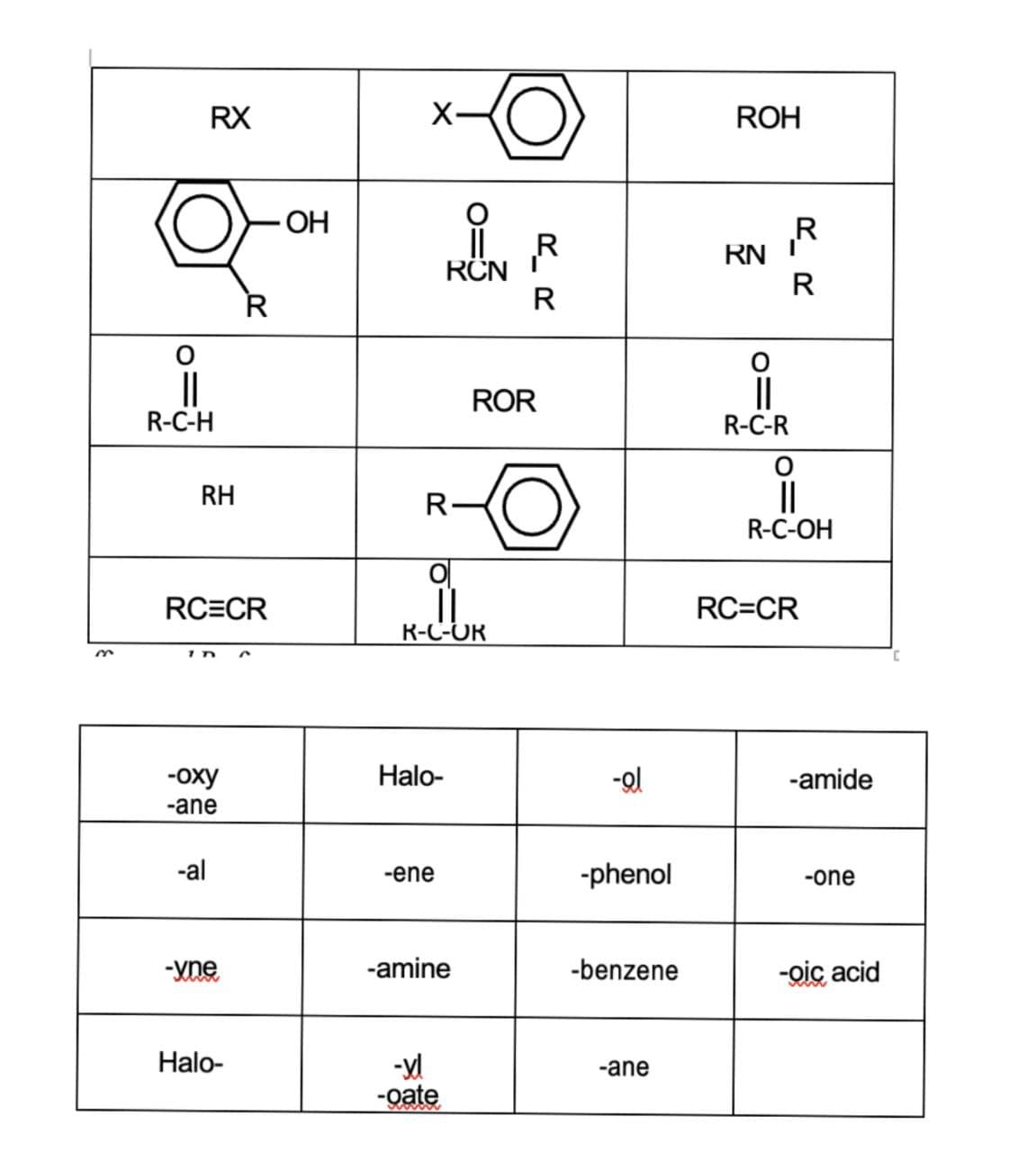 RX
X-
ROH
OH
R
RN
R
RCN
R
R
||
R-C-R
ROR
R-C-H
II
R-C-OH
RH
R-
RC=CR
RC=CR
R-C-OR
-оху
Halo-
-amide
-ane
-al
-ene
-phenol
-one
-yne
-amine
-benzene
-oic acid
Halo-
-ane
-oate
