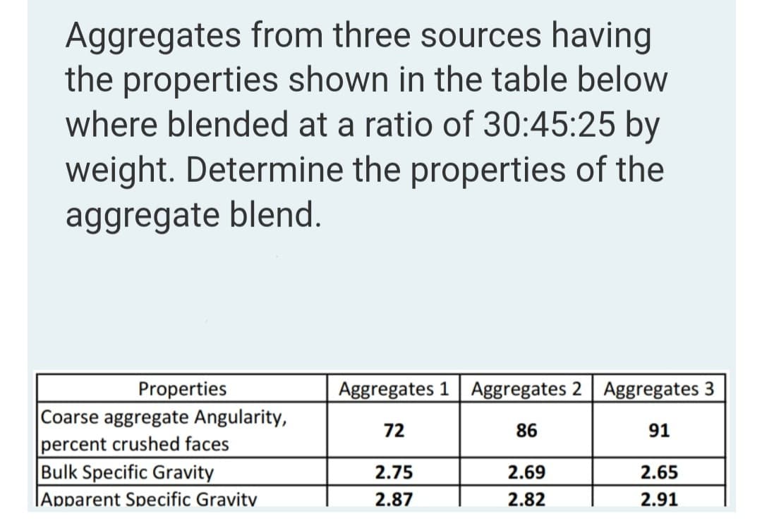 Aggregates from three sources having
the properties shown in the table below
where blended at a ratio of 30:45:25 by
weight. Determine the properties of the
aggregate blend.
Aggregates 1 Aggregates 2 Aggregates 3
Properties
Coarse aggregate Angularity,
percent crushed faces
Bulk Specific Gravity
|Apparent Specific Gravity
72
86
91
2.75
2.69
2.65
2.87
2.82
2.91
