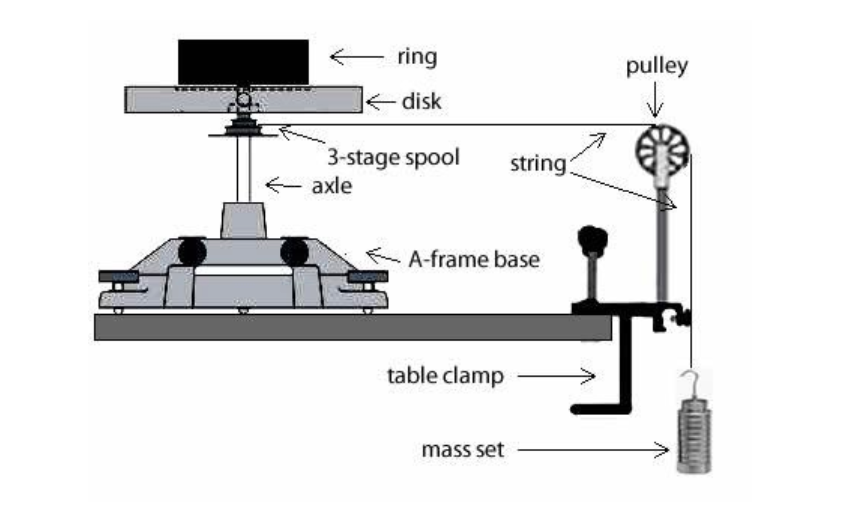 ring
pulley
disk
3-stage spool
- axle
string:
A-frame base
table clamp
mass set
