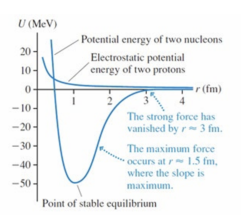 U (MeV)
20
Potential energy of two nucleons
Electrostatic potential
energy of two protons
10
0
2
-10
-20
-30-
-40-
-50-
r (fm)
4
The strong force has
vanished by r3 fm.
The maximum force
occurs at
1.5 fm,
where the slope is
maximum.
Point of stable equilibrium