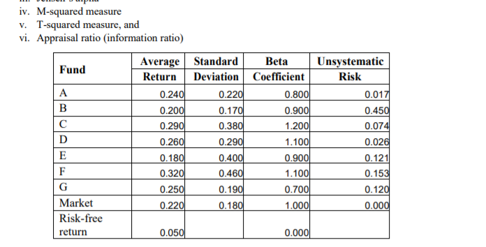 iv. M-squared measure
v. T-squared measure, and
vi. Appraisal ratio (information ratio)
Average Standard
Beta
Unsystematic
Fund
Return
Deviation Coefficient
Risk
0.017
0.450
A
0.240
0.220
0.800
0.900
1.200
1.100
B
0.200
0.170
C
0.290
0.380
0.290
0.074
D
0.260
0.026
E
0.180
0.400
0.900
0.121
F
0.320
0.460
1.100
0.153
G
0.120
0.000
0.250
0.190
0.180
0.700
Market
0.220
1.000
Risk-free
return
0.050
0.000
