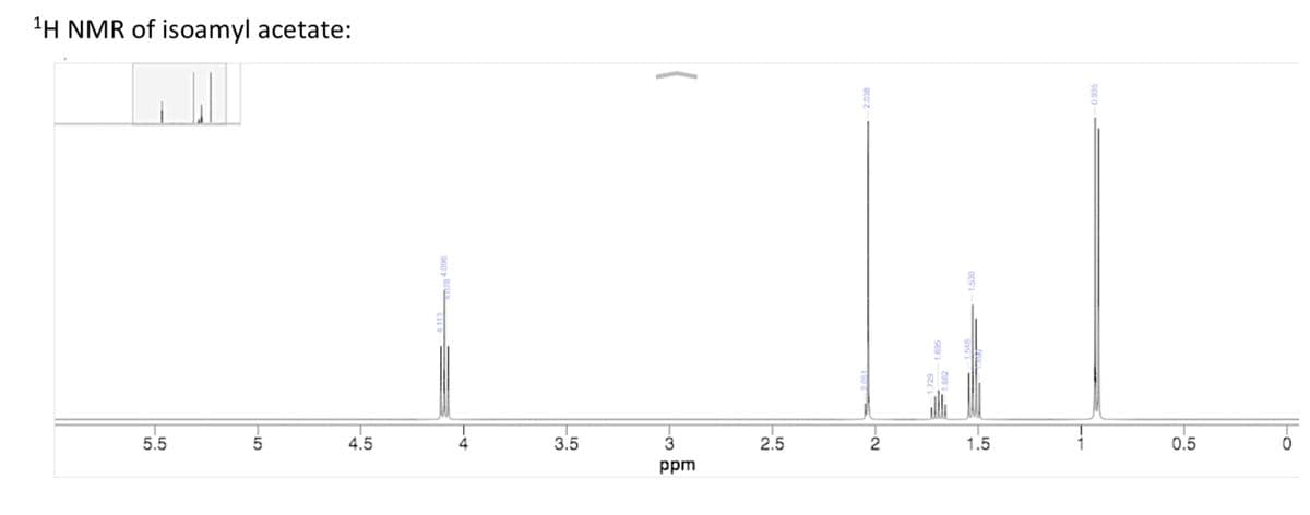 1H NMR of isoamyl acetate:
5.5
5
-10
4.5
4.113
4.078 4.096
+
3.5
3
ppm
2.5
2.038
-2
OES
1.5
-0.935
0.5
0