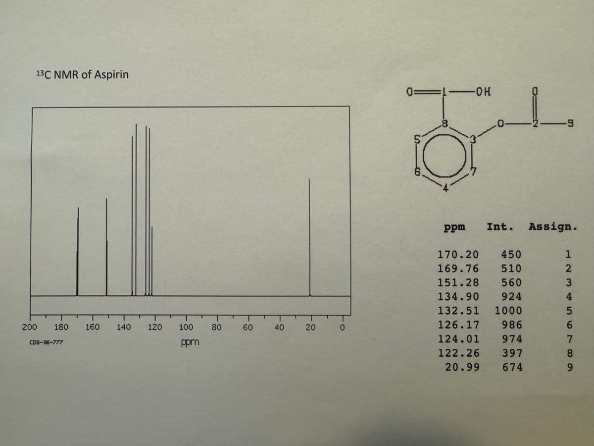 13C NMR of Aspirin
-OH
60
46
40
-8
-8
T
200 180
160
140
120
100
80
CDS-06-777
ppm
9
ppm Int. Assign.
170.20 450
1
169.76 510
2
151.28 560
3
134.90 924
4
132.51
1000
5
-o
0
126.17
986
6
124.01 974
122.26
20.99
7
397
8
674
9
-20
20