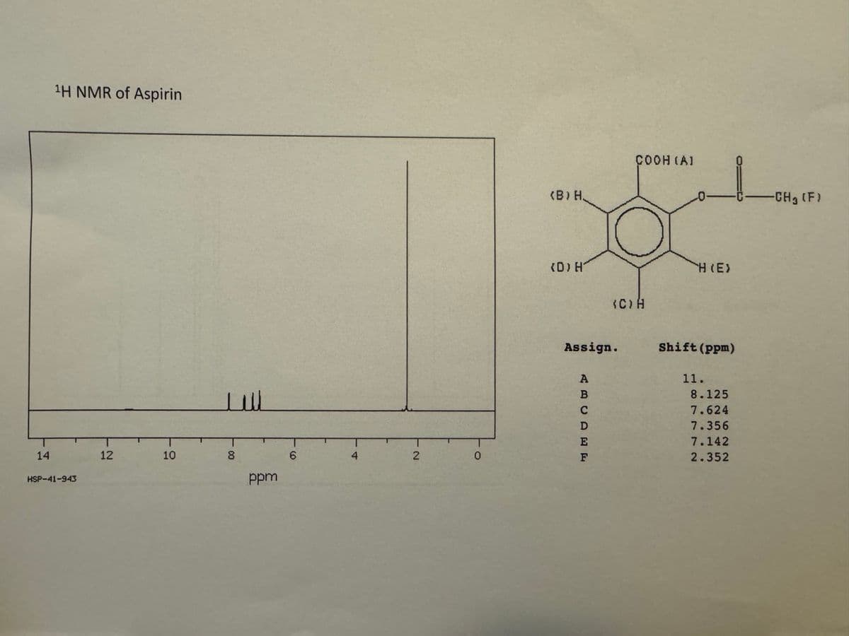 1H NMR of Aspirin
سد
14
12
-2
10
8
HSP-41-943
ppm
6
<B) H
COOH (A1
-C-CH3 (F)
(D) H
H(E>
(C)H
Assign.
Shift (ppm)
A
11.
B
8.125
C
7.624
D
7.356
N-
2
0
-o
E
7.142
F
2.352