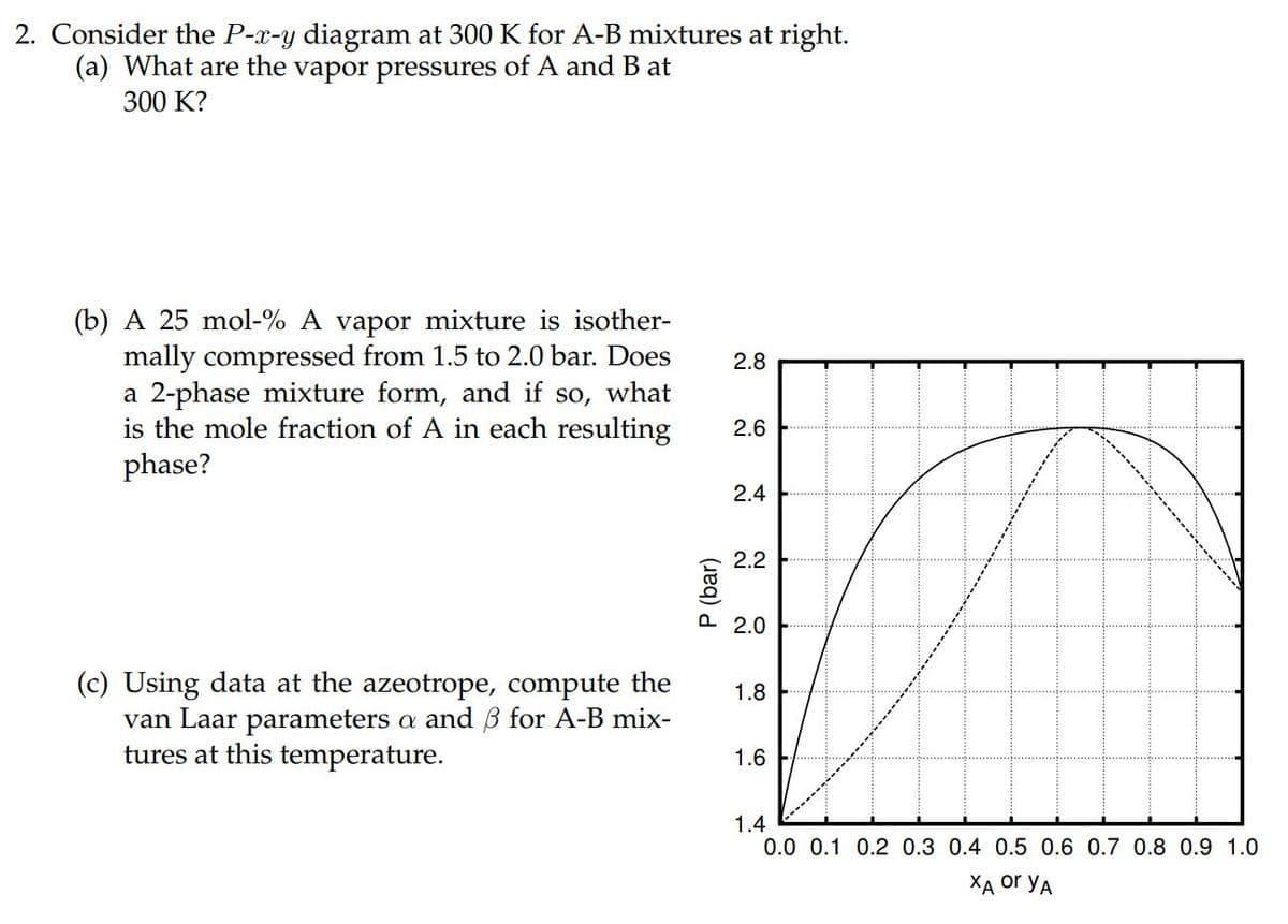 2. Consider the P-x-y diagram at 300 K for A-B mixtures at right.
(a) What are the vapor pressures of A and B at
300 K?
(b) A 25 mol-% A vapor mixture is isother-
mally compressed from 1.5 to 2.0 bar. Does
a 2-phase mixture form, and if so, what
is the mole fraction of A in each resulting
phase?
(c) Using data at the azeotrope, compute the
van Laar parameters a and 3 for A-B mix-
tures at this temperature.
P (bar)
2.8
2.6
2.4
2.2
2.0
1.8
1.6
1.4
0.0 0.1 0.2 0.3 0.4 0.5 0.6 0.7 0.8 0.9 1.0
XA or YA
