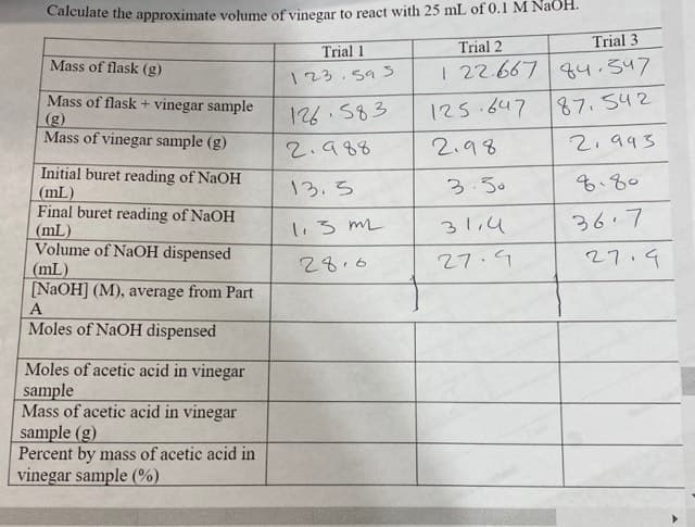 Calculate the approximate volume of vinegar to react with 25 mL of 0.1 M NaOH.
Trial 3
Trial 2
Trial 1
Mass of flask (g)
I 22.667 44 347
123.sa S
Mass of flask + vinegar sample
(g)
Mass of vinegar sample (g)
87. S42
125.647
24.583
2.993
2.98
2.998
Initial buret reading of NaOH
(mL)
Final buret reading of NaOH
(mL)
Volume of NaOH dispensed
(mL)
[NaOH] (M), average from Part
3.50
13. S
36 7
31/4
27.9
27.
28.6
Moles of NAOH dispensed
Moles of acetic acid in vinegar
sample
Mass of acetic acid in vinegar
sample (g)
Percent by mass of acetic acid in
vinegar sample (%)
A
