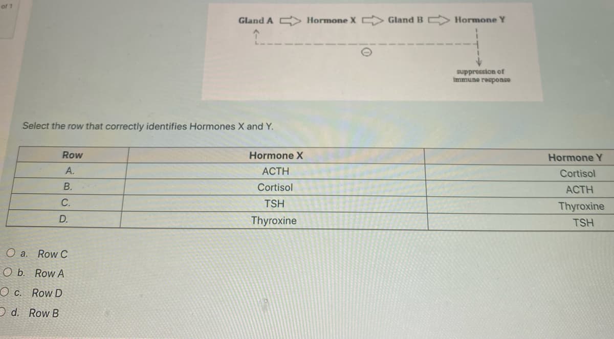 of 1
Select the row that correctly identifies Hormones X and Y.
Row
A.
B.
C.
D.
Gland A Hormone X Gland B Hormone Y
O a. Row C
O b. Row A
Oc. Row D
Od. Row B
Hormone X
ACTH
Cortisol
TSH
Thyroxine
suppression of
immune response
Hormone Y
Cortisol
ACTH
Thyroxine
TSH