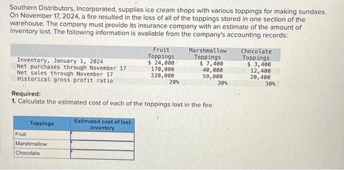 Southern Distributors, Incorporated, supplies ice cream shops with various toppings for making sundaes.
On November 17, 2024, a fire resulted in the loss of all of the toppings stored in one section of the
warehouse. The company must provide its insurance company with an estimate of the amount of
inventory lost. The following information is available from the company's accounting records:
Inventory, January 1, 2024
Net purchases through November 17
Net sales through November 17
Historical gross profit ratio
Fruit
Toppings
Required:
1. Calculate the estimated cost of each of the toppings lost in the fire.
Marshmallow
Chocolate
Fruit
Toppings
$ 24,000
170,000
220,000
Estimated cost of lost
Inventory
20%
Marshmallow
Toppings
$ 7,400
40,000
59,000
30%
Chocolate
Toppings
$3,400
12,400
20,400
30%