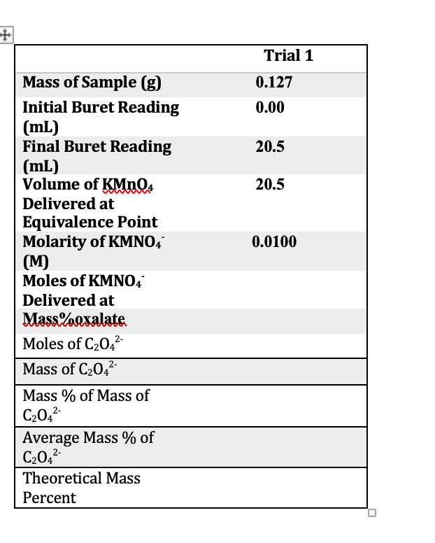 Trial 1
Mass of Sample (g)
0.127
Initial Buret Reading
(mL)
Final Buret Reading
(mL)
Volume of KMNO.
Delivered at
0.00
20.5
20.5
Equivalence Point
Molarity of KMNO,
(М)
Moles of KMNO4
0.0100
Delivered at
Mass%onxalate
Moles of C2042-
Mass of C2042-
Mass % of Mass of
C20,2-
Average Mass % of
C20,2-
Theoretical Mass
Percent
