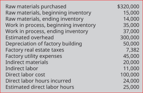 Raw materials purchased
Raw materials, beginning inventory
Raw materials, ending inventory
Work in process, beginning inventory
Work in process, ending inventory
Estimated overhead
$320,000
15,000
14,000
35,000
37,000
300,000
50,000
7,382
45,000
20,000
11,000
100,000
24,000
25,000
Depreciation of factory building
Factory real estate taxes
Factory utility expenses
Indirect materials
Indirect labor
Direct labor cost
Direct labor hours incurred
Estimated direct labor hours
