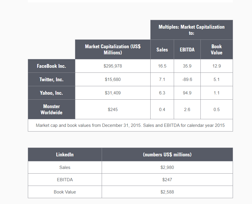 FaceBook Inc.
Twitter, Inc.
Yahoo, Inc.
LinkedIn
Sales
EBITDA
Market Capitalization (US$
Millions)
Book Value
$295,978
$15,680
$31,409
Multiples: Market Capitalization
to:
$245
Sales
16.5
7.1
6.3
0.4
EBITDA
Monster
Worldwide
Market cap and book values from December 31, 2015. Sales and EBITDA for calendar year 2015
$247
35.9
$2,588
-89.6
94.9
(numbers US$ millions)
$2,980
2.6
Book
Value
12.9
5.1
1.1
0.5